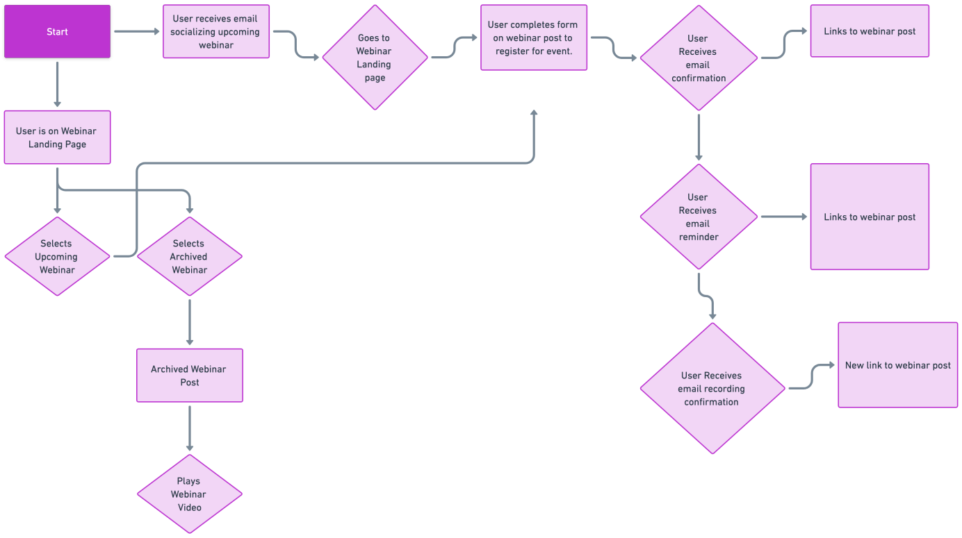 Alumni Homepage User Journey Map